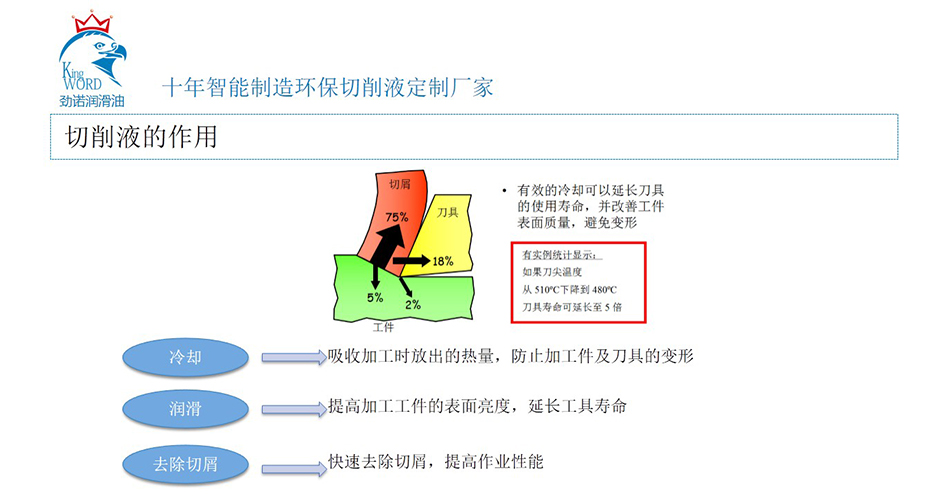 鈦合金加工潤滑方案