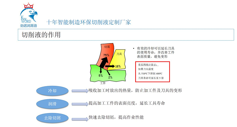 鈦合金加工潤滑方案