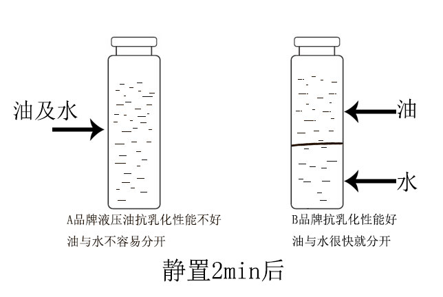 液壓油抗乳化性測試