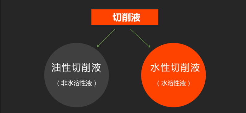 油性切削液和水性切削液的區別