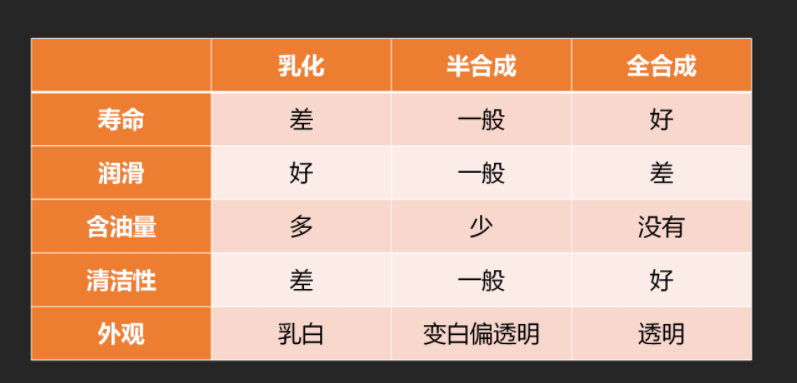 乳化型切削液和全合成切削液有什么區別