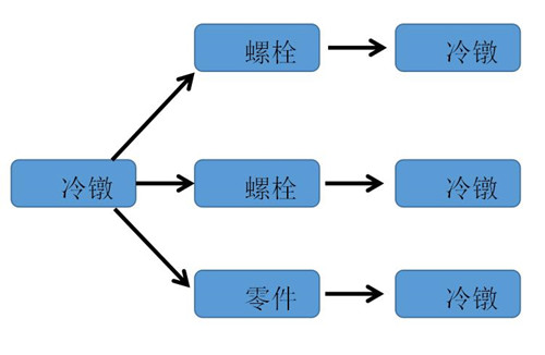 螺栓螺母冷鐓