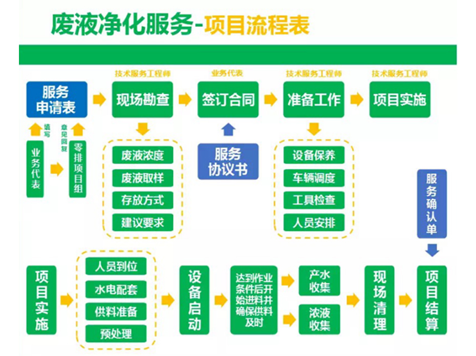 廢液處理