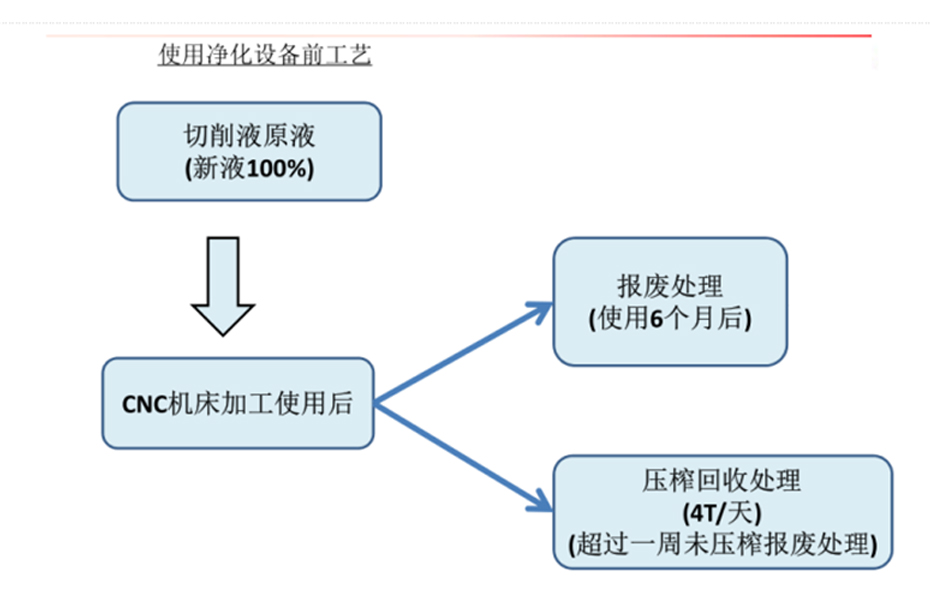 廢液處理