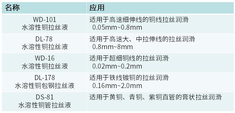 銅線拉絲油