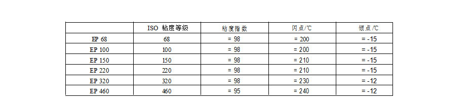 EP極壓齒輪油指標