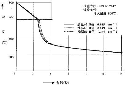 淬火油曲線